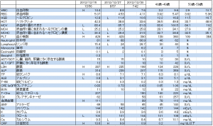 血液検査結果 2012-12-(25,27,30)